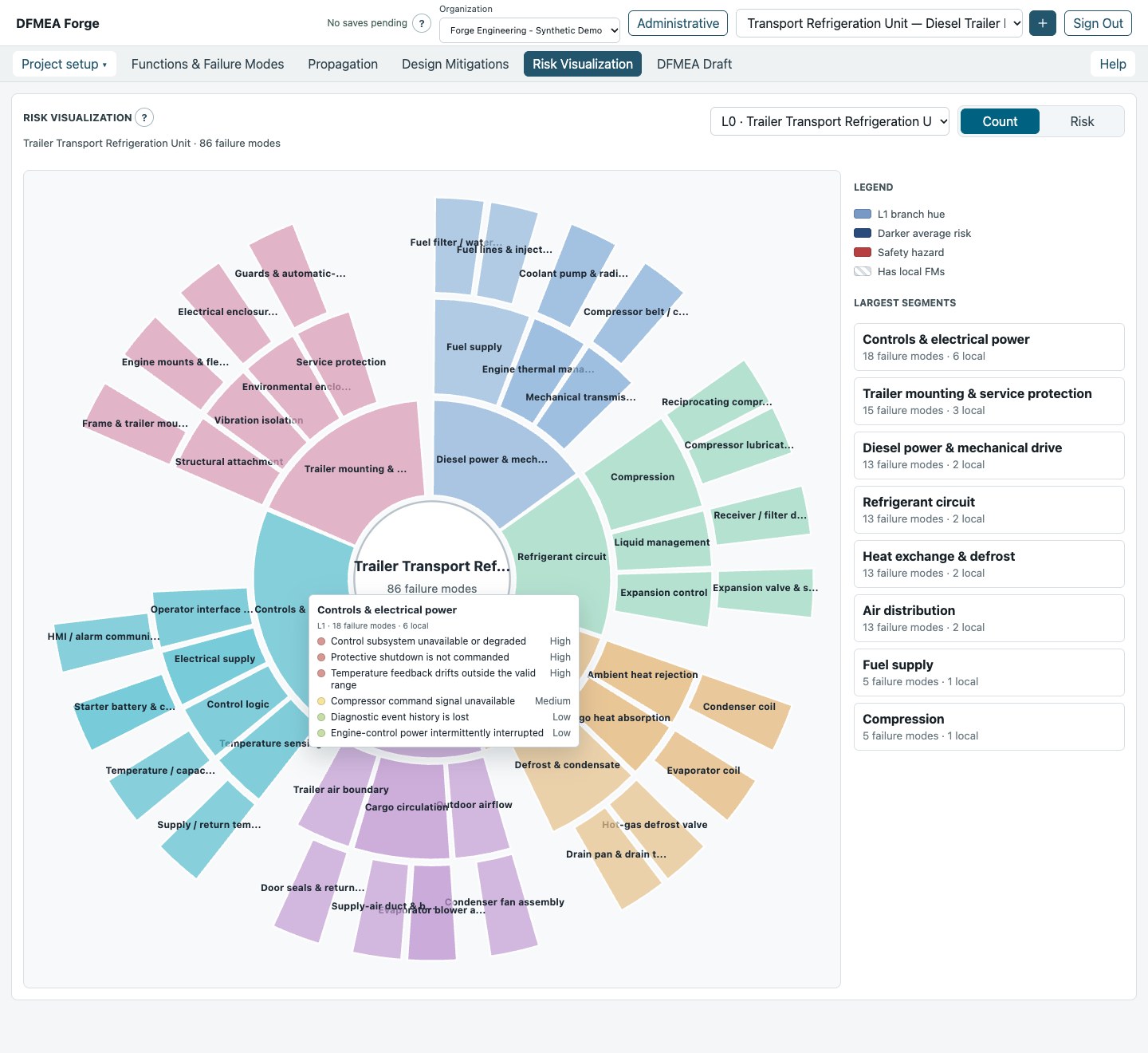 Risk sunburst with a hover tooltip listing local high, medium and low risk failure modes on the synthetic controls and electrical power system